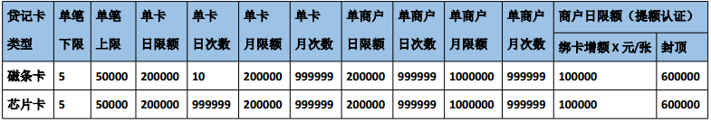 合利宝POS机交易限额表说明 第1张