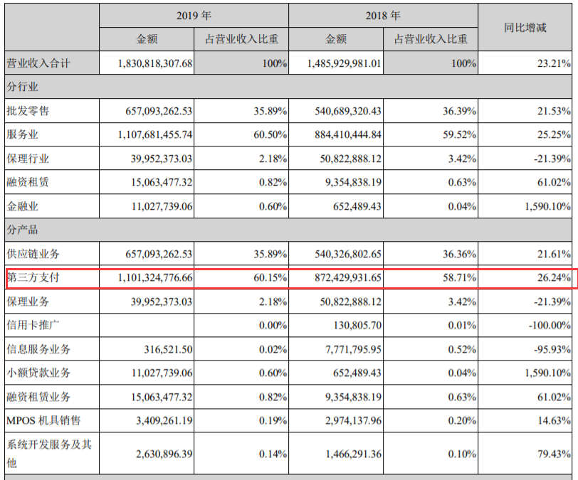 合利宝2019年年报营业额增涨27%，但纯利润降低3.23%