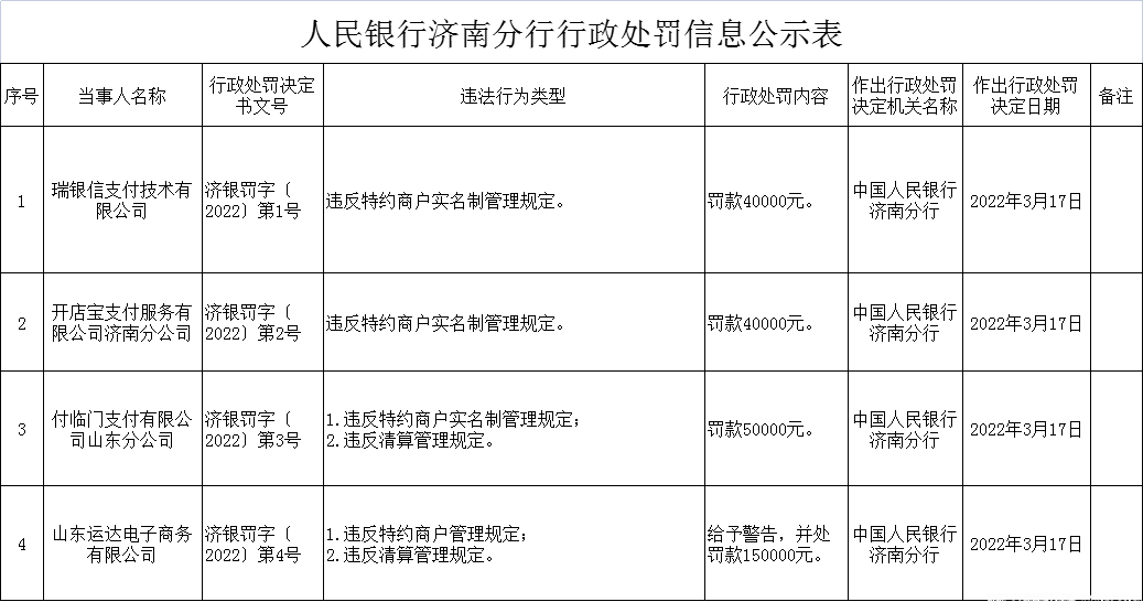 收单业务监管趋严！瑞银信、开店宝等收单机构被罚，